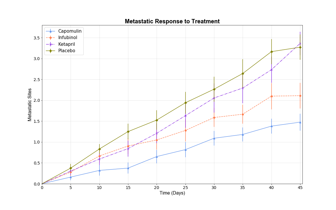 Metastatic response to treatment