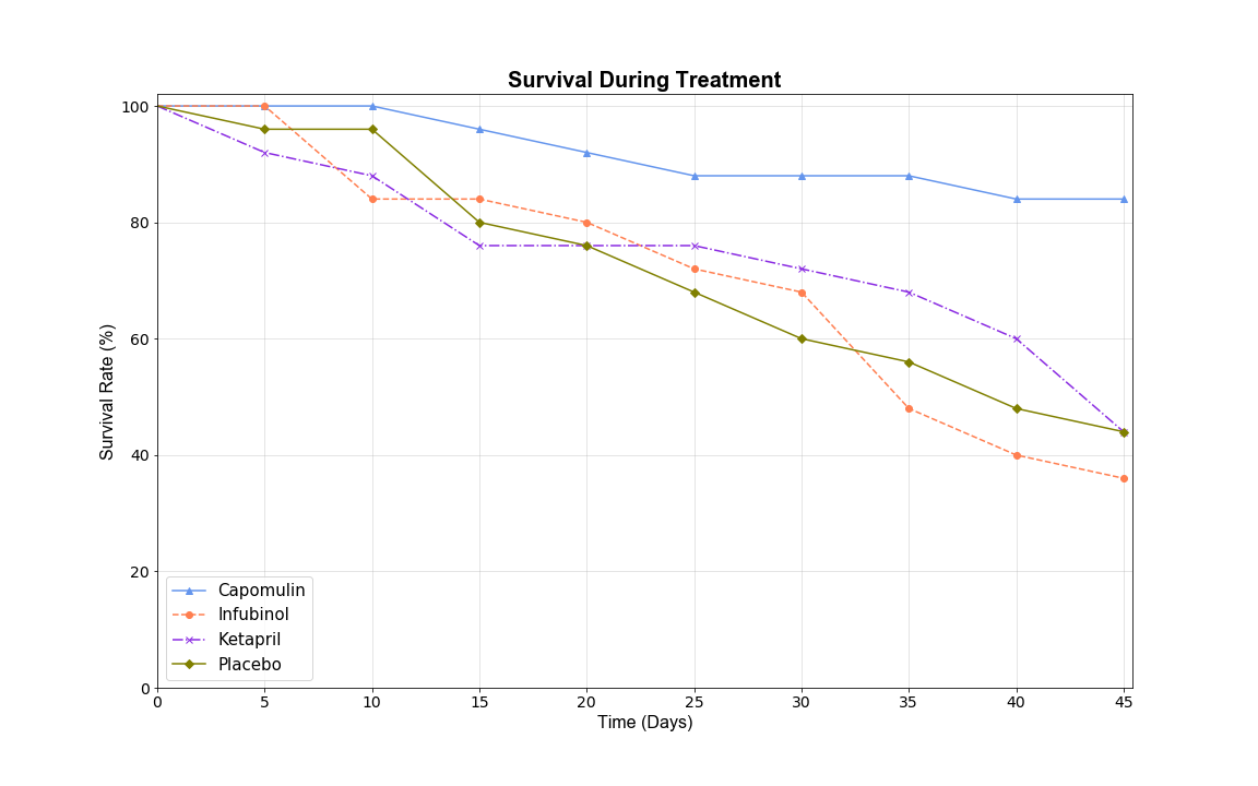 Survival during treatment