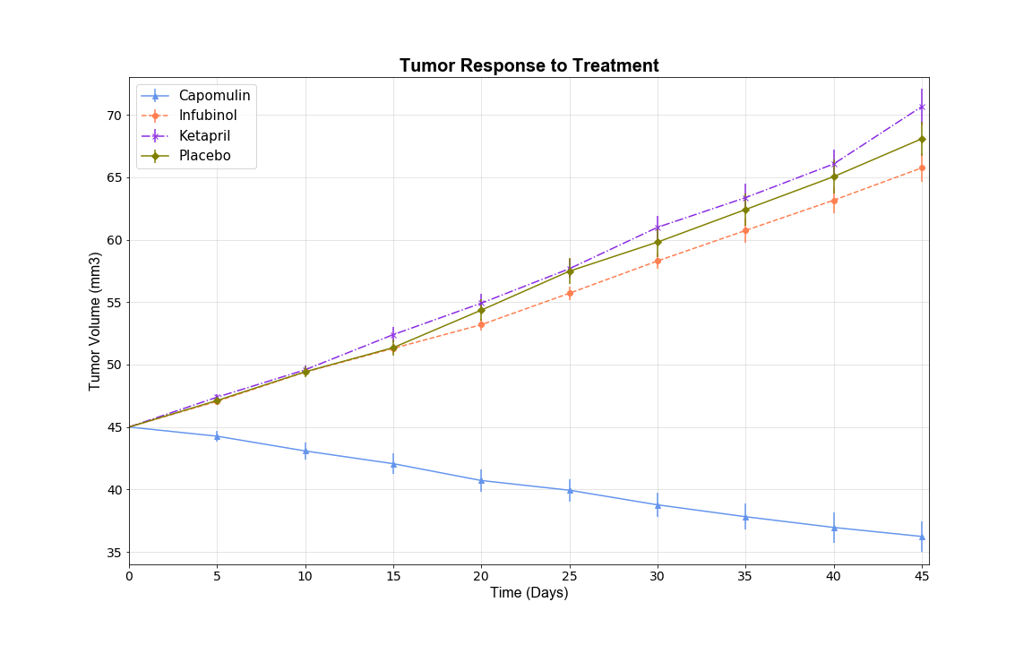 Tumor response to treatment