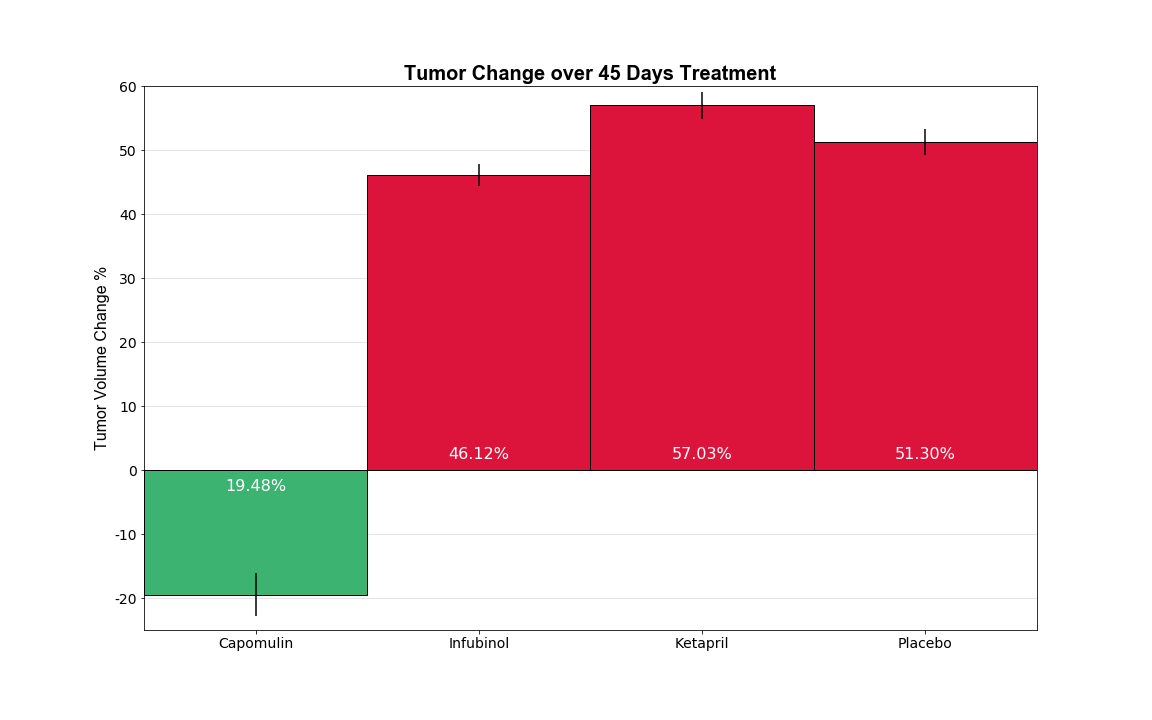 Tumor volume change over treatment